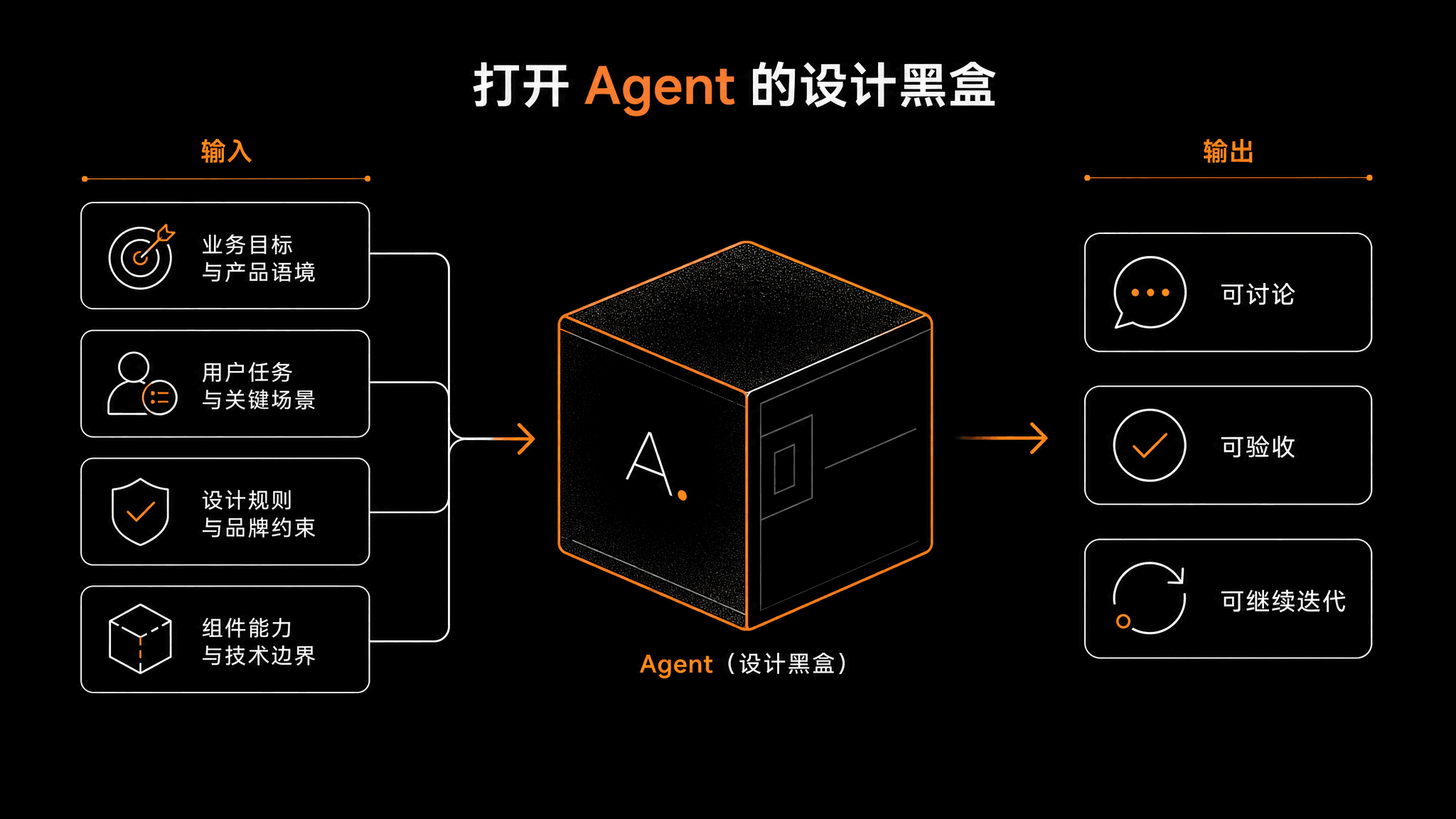 Inputs and outputs of an Agent design system