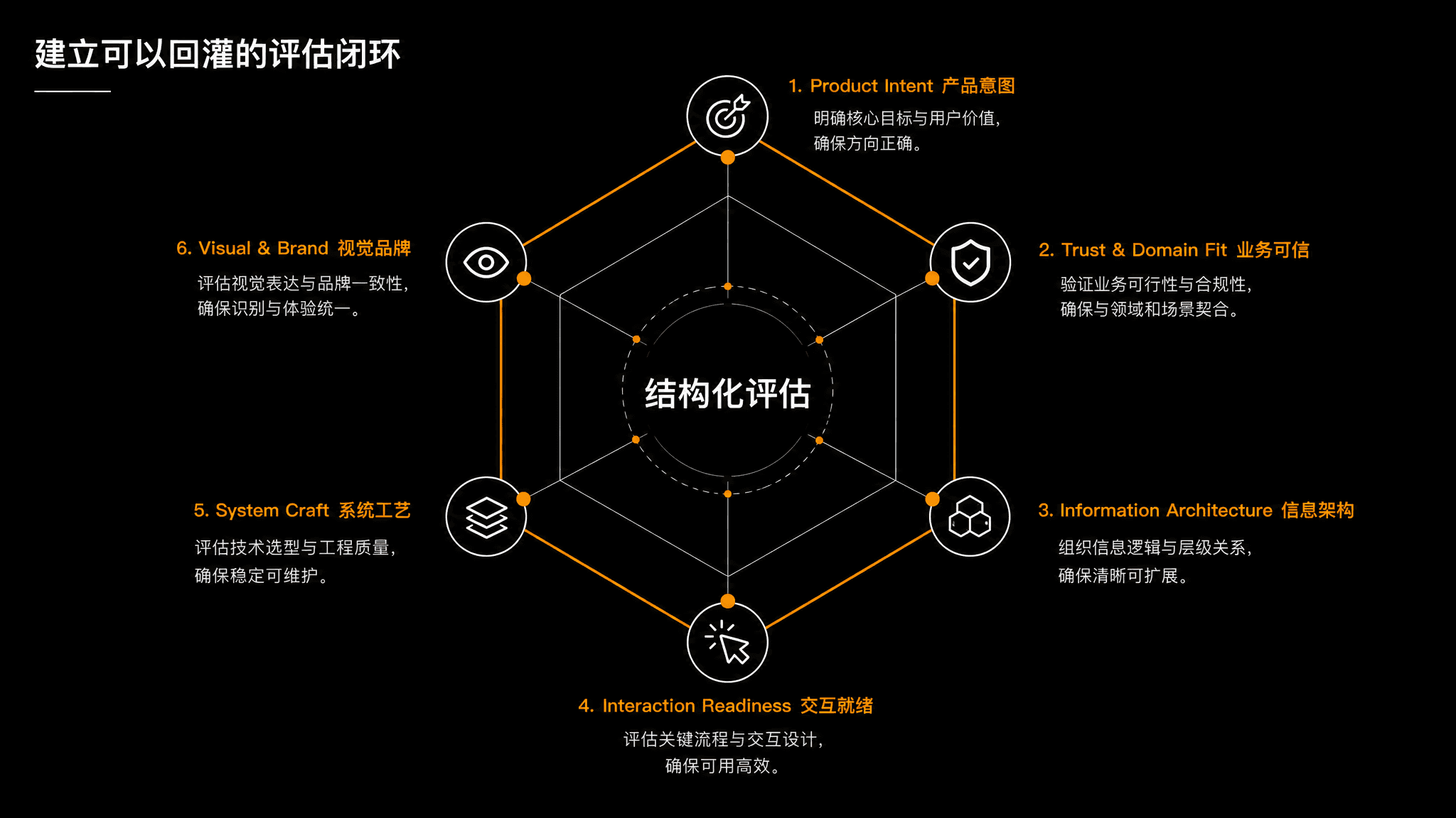 Six-dimensional design evaluation model