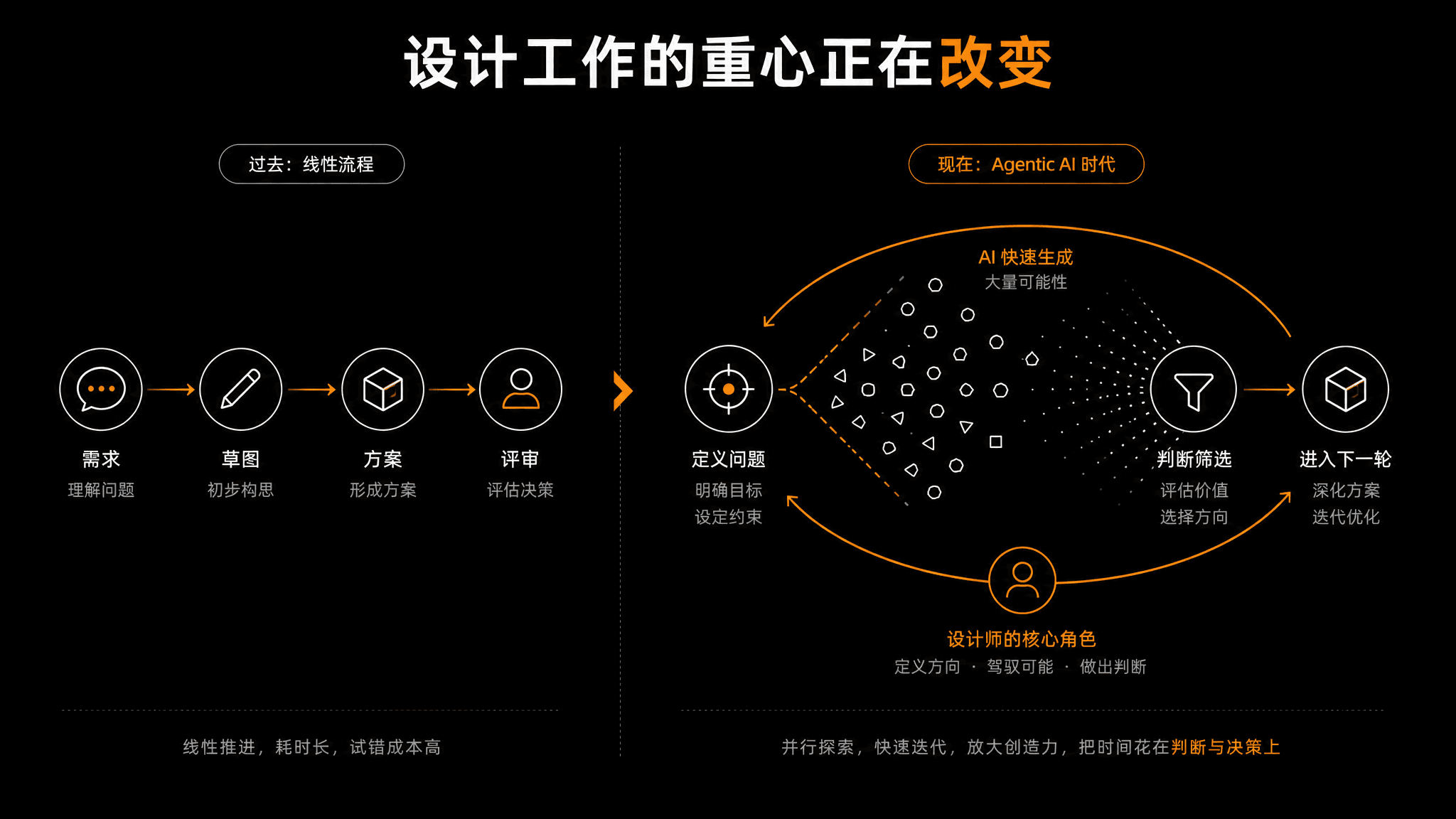 Design process shift from linear execution to an iterative Agentic AI workflow
