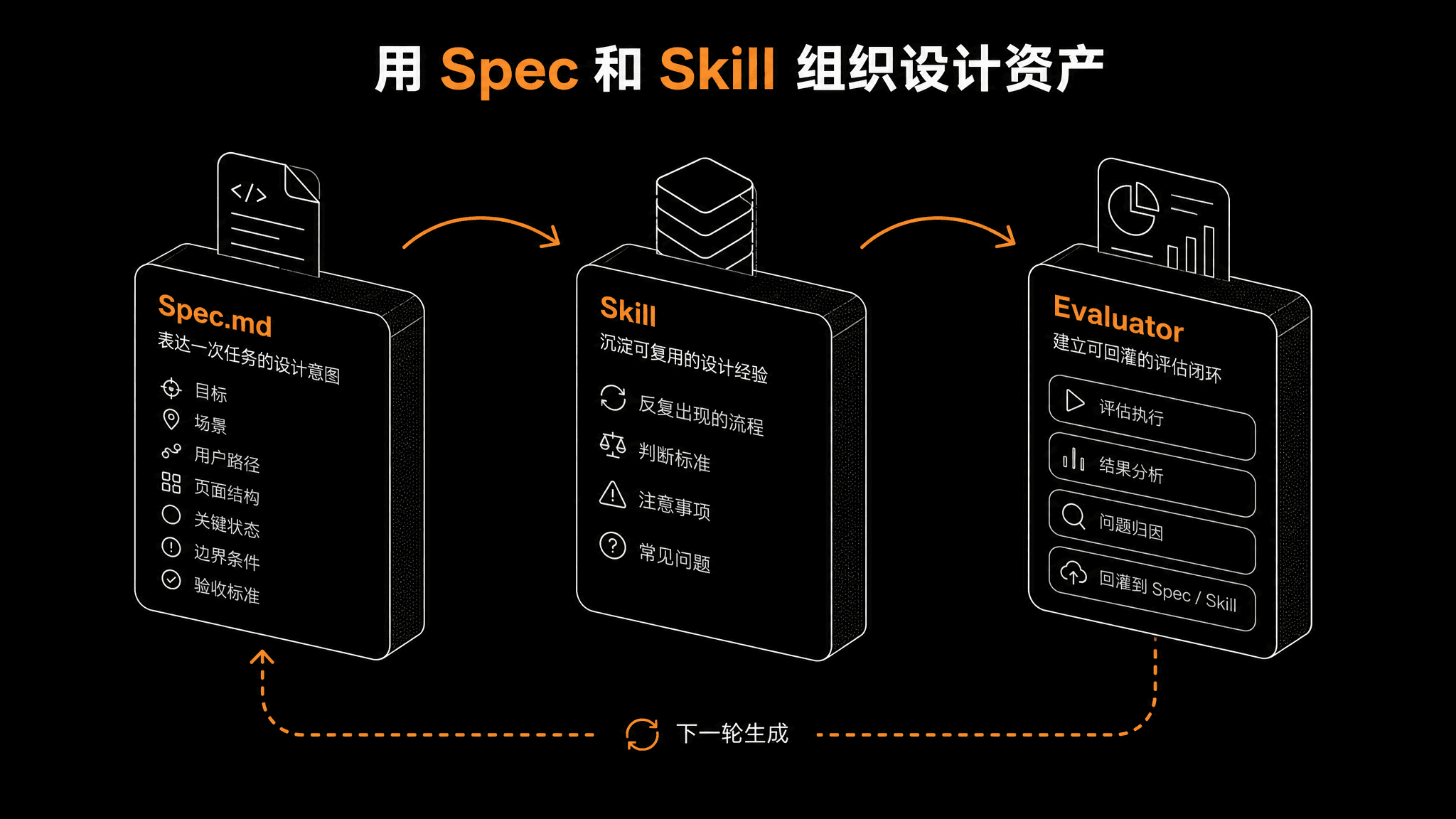 Spec, Skill, and Evaluator as reusable design system assets