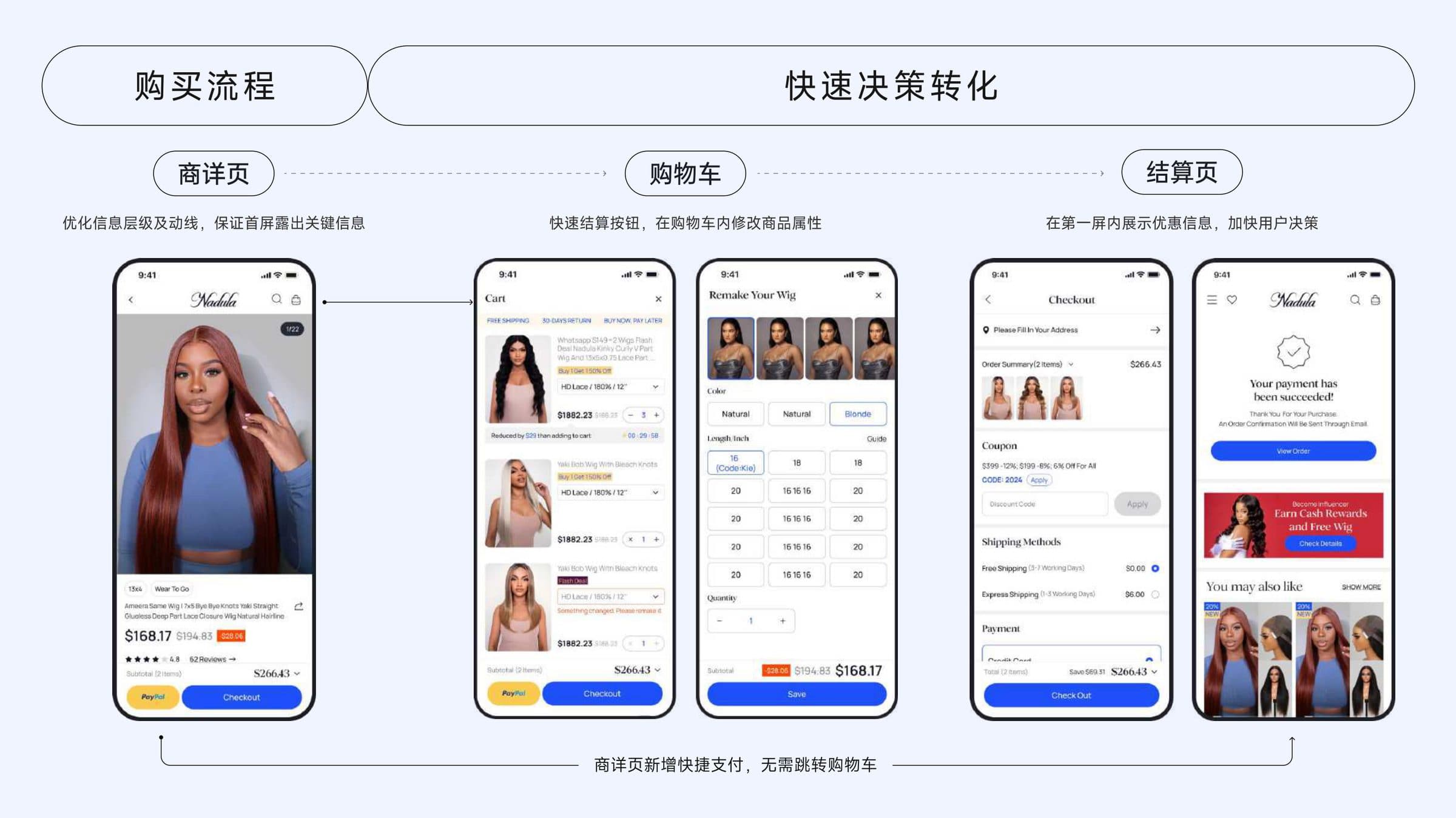 Purchase flow · PDP → cart → checkout