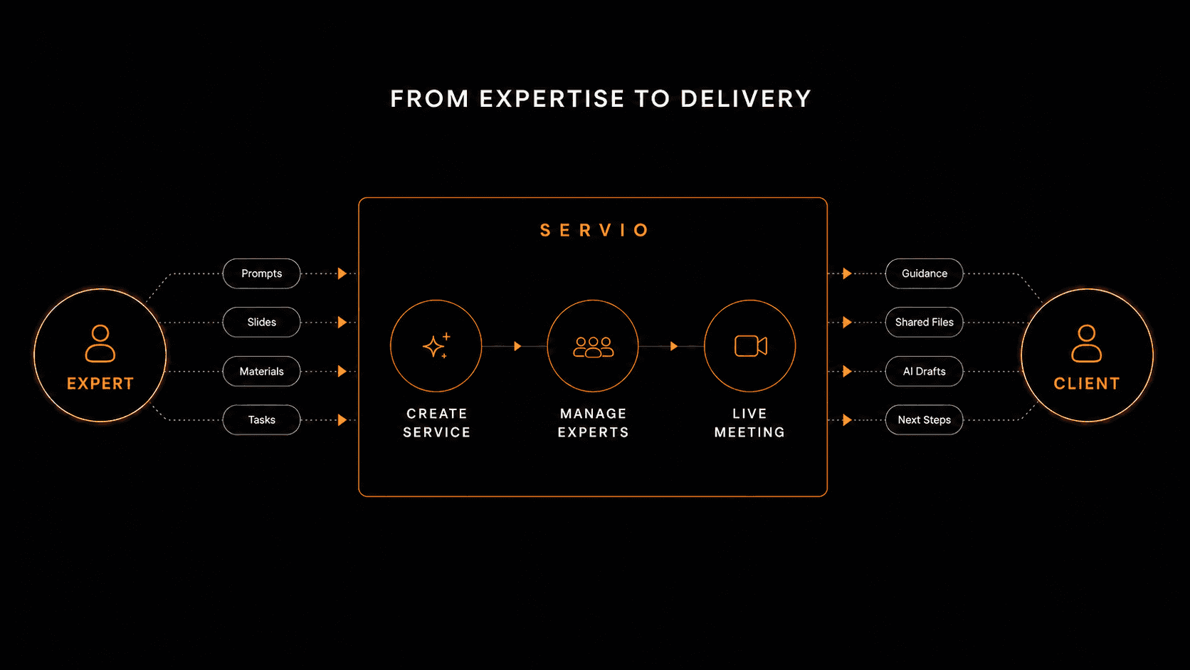 SERVIO service model from expert knowledge to client delivery